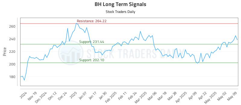 BH Long Term Analysis for May 10 2025 BH Long Term Analysis for May 10 2025