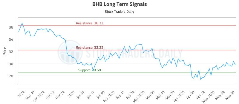 BHB Long Term Analysis for May 10 2025 BHB Long Term Analysis for May 10 2025