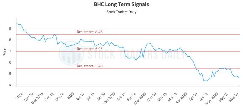 BHC Long Term Analysis for May 10 2025 BHC Long Term Analysis for May 10 2025
