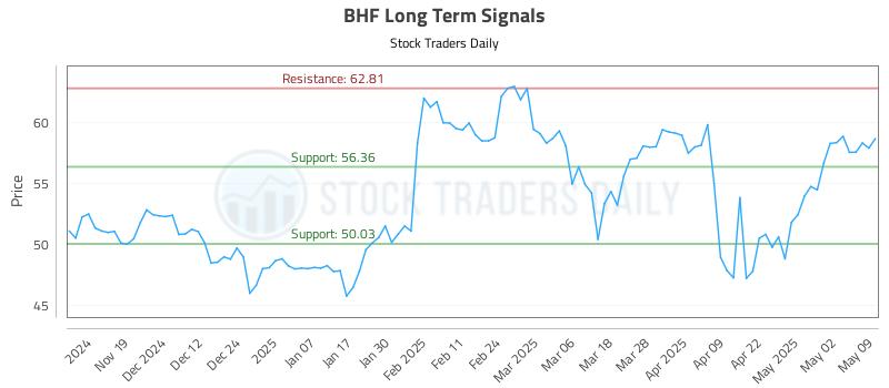 BHF Long Term Analysis for May 10 2025 BHF Long Term Analysis for May 10 2025