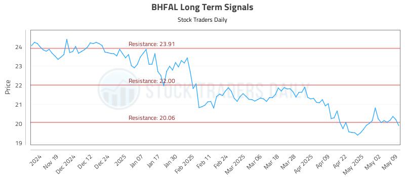BHFAL Long Term Analysis for May 10 2025