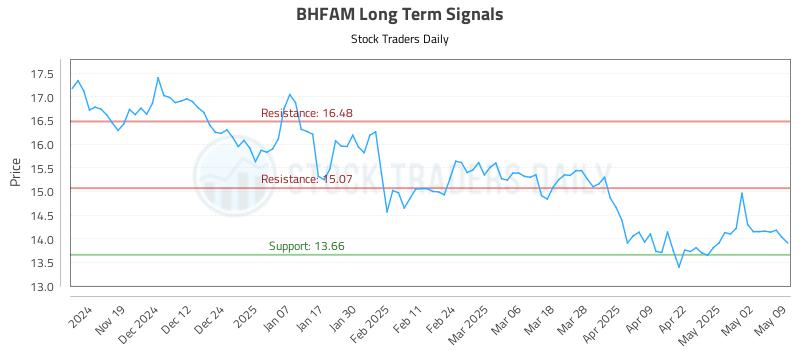 BHFAM Long Term Analysis for May 10 2025 BHFAM Long Term Analysis for May 10 2025