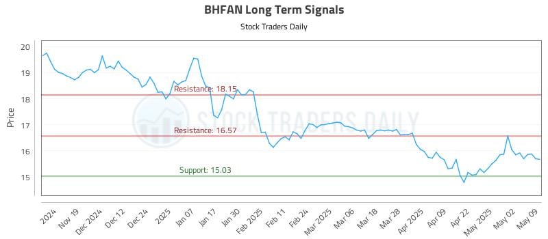 BHFAN Long Term Analysis for May 10 2025 BHFAN Long Term Analysis for May 10 2025