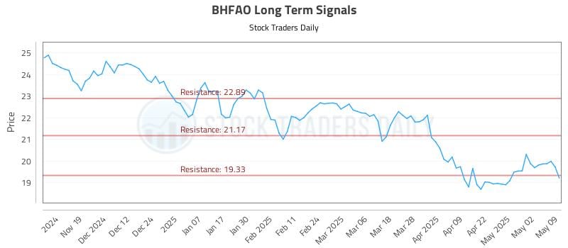 BHFAO Long Term Analysis for May 10 2025 BHFAO Long Term Analysis for May 10 2025