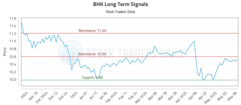 BHK Long Term Analysis for May 10 2025 BHK Long Term Analysis for May 10 2025