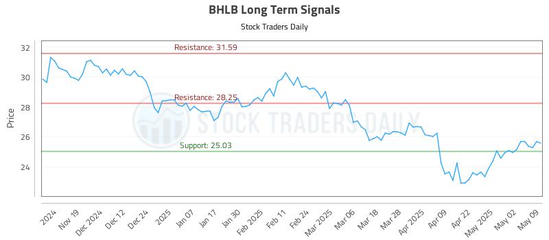 BHLB Long Term Analysis for May 10 2025 BHLB Long Term Analysis for May 10 2025