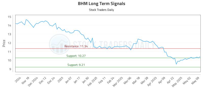 BHM Long Term Analysis for May 10 2025 BHM Long Term Analysis for May 10 2025