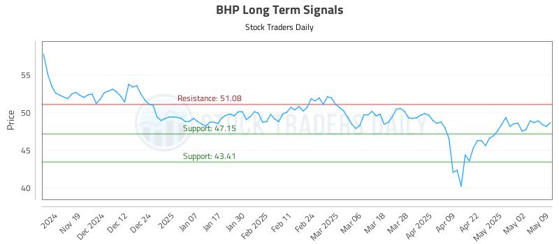 BHP Long Term Analysis for May 10 2025