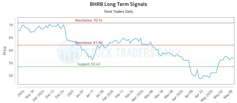 BHRB Long Term Analysis for May 10 2025