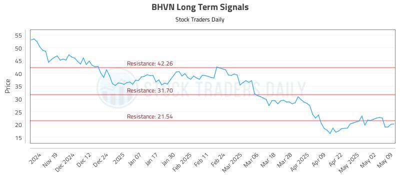 BHVN Long Term Analysis for May 10 2025