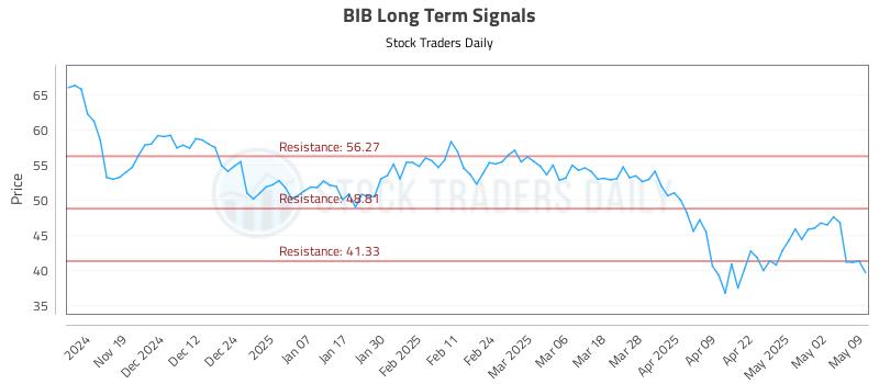 BIB Long Term Analysis for May 10 2025