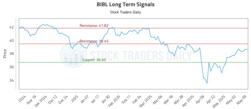 BIBL Long Term Analysis for May 10 2025 BIBL Long Term Analysis for May 10 2025