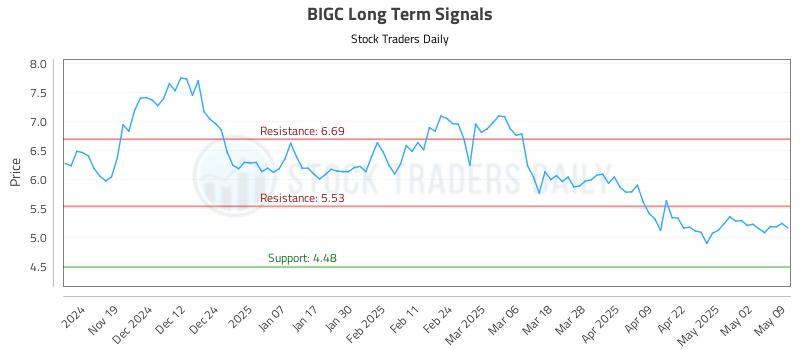 BIGC Long Term Analysis for May 10 2025 BIGC Long Term Analysis for May 10 2025