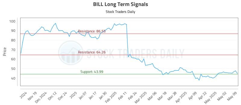 BILL Long Term Analysis for May 10 2025 BILL Long Term Analysis for May 10 2025