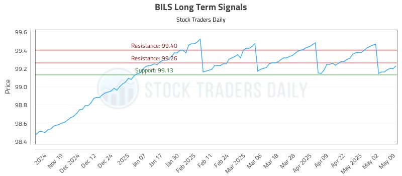 BILS Long Term Analysis for May 10 2025 BILS Long Term Analysis for May 10 2025