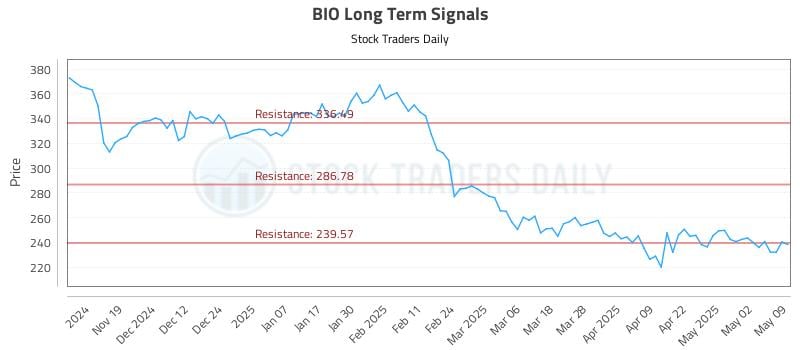 BIO Long Term Analysis for May 10 2025 BIO Long Term Analysis for May 10 2025