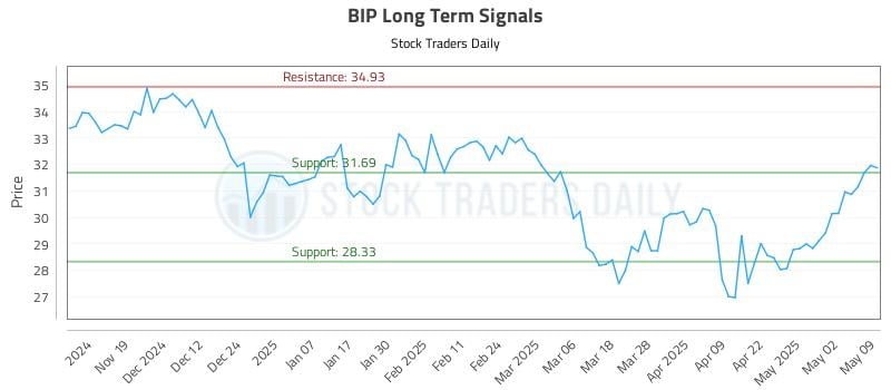 BIP Long Term Analysis for May 10 2025 BIP Long Term Analysis for May 10 2025