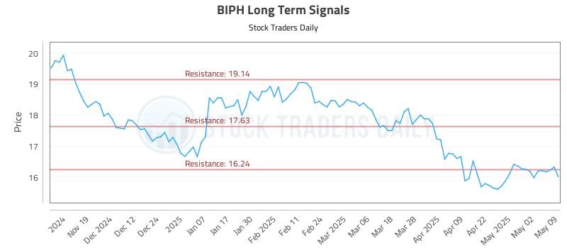 BIPH Long Term Analysis for May 10 2025 BIPH Long Term Analysis for May 10 2025