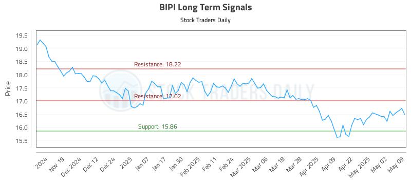 BIPI Long Term Analysis for May 10 2025 BIPI Long Term Analysis for May 10 2025
