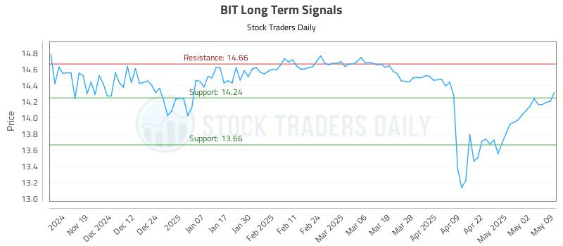 BIT Long Term Analysis for May 10 2025 BIT Long Term Analysis for May 10 2025