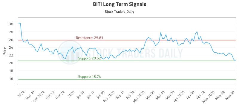 BITI Long Term Analysis for May 10 2025