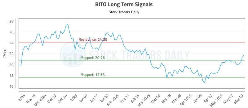 BITO Long Term Analysis for May 10 2025 BITO Long Term Analysis for May 10 2025