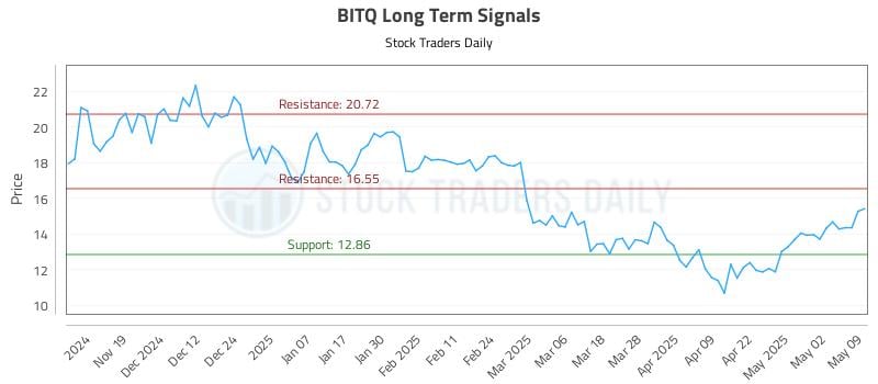 BITQ Long Term Analysis for May 10 2025 BITQ Long Term Analysis for May 10 2025