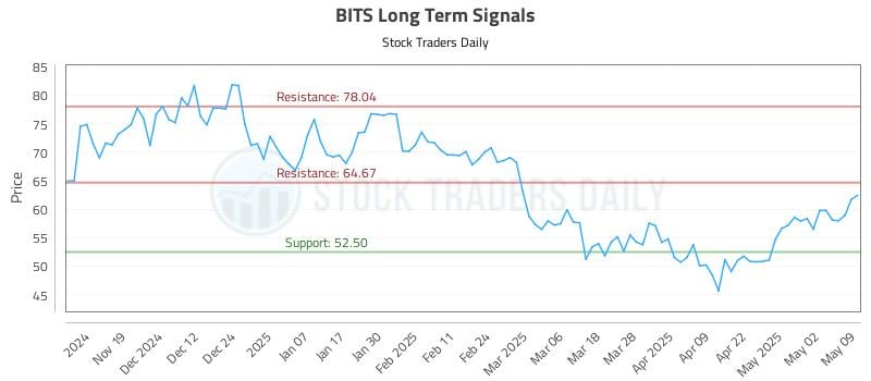 BITS Long Term Analysis for May 10 2025 BITS Long Term Analysis for May 10 2025