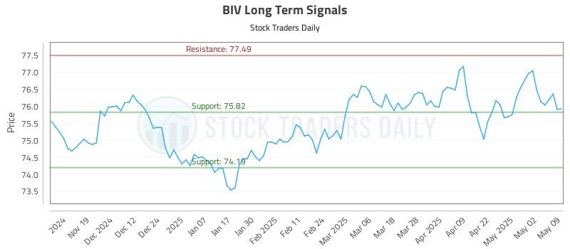 BIV Long Term Analysis for May 10 2025 BIV Long Term Analysis for May 10 2025