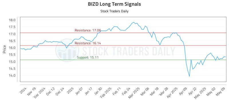 BIZD Long Term Analysis for May 10 2025 BIZD Long Term Analysis for May 10 2025