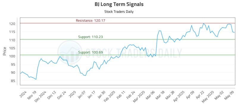 BJ Long Term Analysis for May 10 2025 BJ Long Term Analysis for May 10 2025
