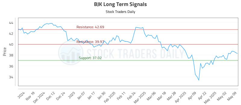 BJK Long Term Analysis for May 10 2025 BJK Long Term Analysis for May 10 2025