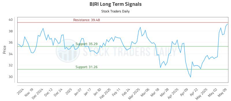 BJRI Long Term Analysis for May 10 2025