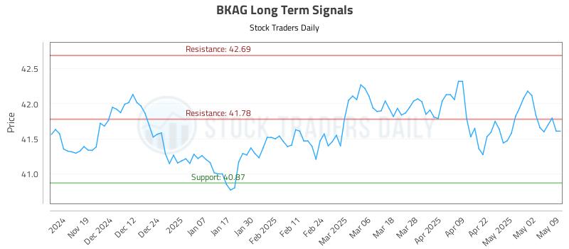 BKAG Long Term Analysis for May 10 2025