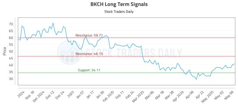 BKCH Long Term Analysis for May 10 2025 BKCH Long Term Analysis for May 10 2025
