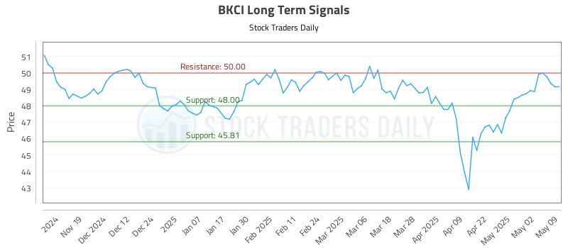 BKCI Long Term Analysis for May 10 2025