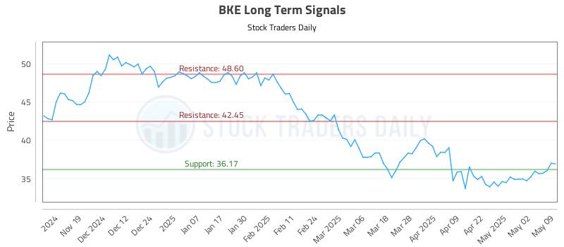 BKE Long Term Analysis for May 10 2025 BKE Long Term Analysis for May 10 2025