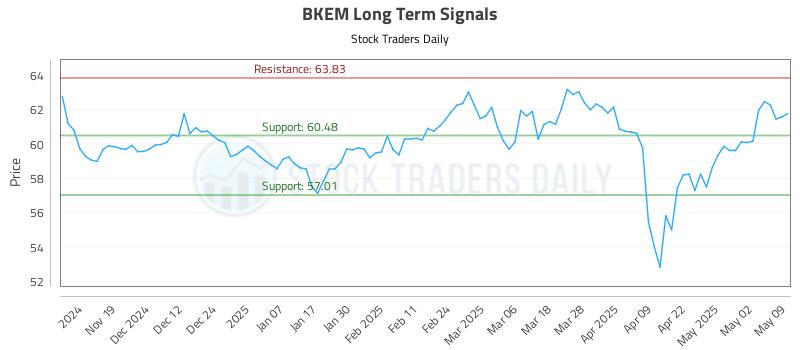 BKEM Long Term Analysis for May 10 2025 BKEM Long Term Analysis for May 10 2025
