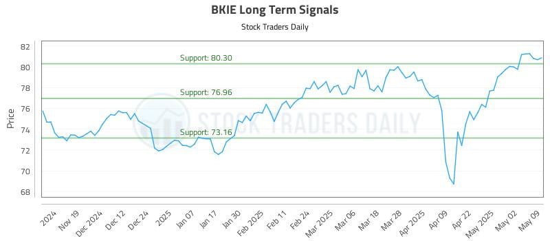 BKIE Long Term Analysis for May 10 2025 BKIE Long Term Analysis for May 10 2025