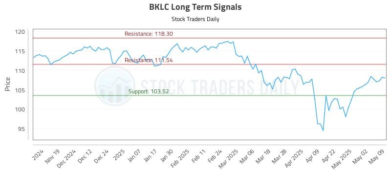 BKLC Long Term Analysis for May 10 2025 BKLC Long Term Analysis for May 10 2025