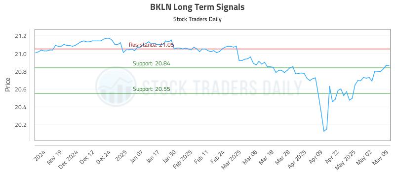 BKLN Long Term Analysis for May 10 2025 BKLN Long Term Analysis for May 10 2025