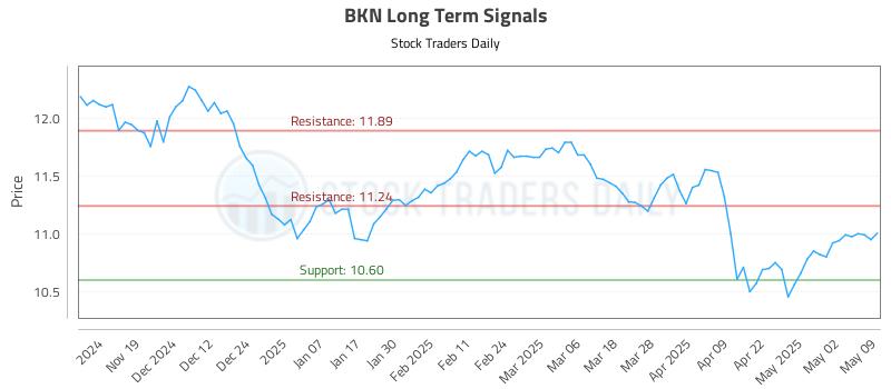 BKN Long Term Analysis for May 10 2025 BKN Long Term Analysis for May 10 2025