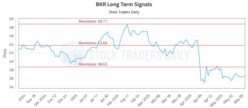 BKR Long Term Analysis for May 10 2025 BKR Long Term Analysis for May 10 2025