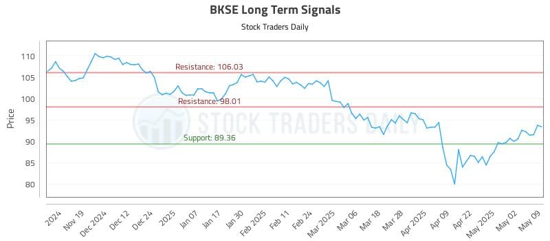BKSE Long Term Analysis for May 10 2025 BKSE Long Term Analysis for May 10 2025