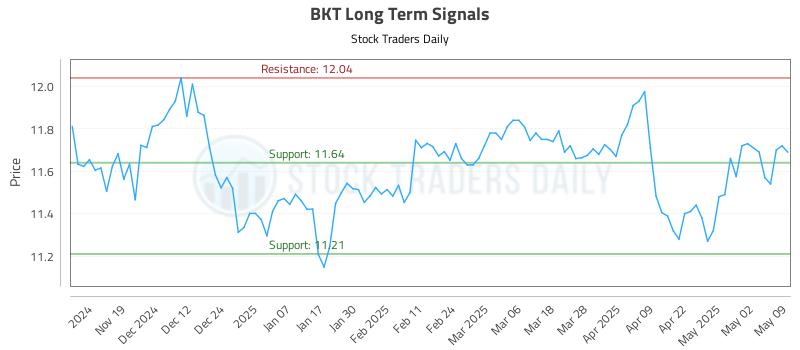BKT Long Term Analysis for May 10 2025