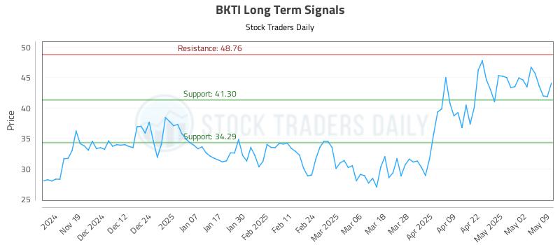 BKTI Long Term Analysis for May 10 2025 BKTI Long Term Analysis for May 10 2025