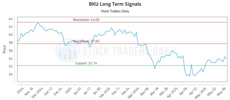 BKU Long Term Analysis for May 10 2025 BKU Long Term Analysis for May 10 2025