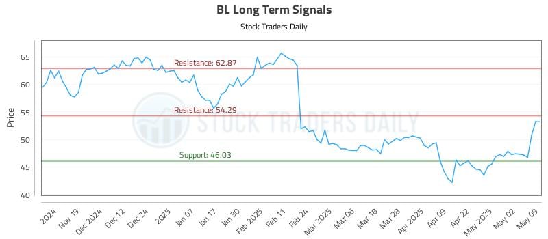 BL Long Term Analysis for May 10 2025 BL Long Term Analysis for May 10 2025
