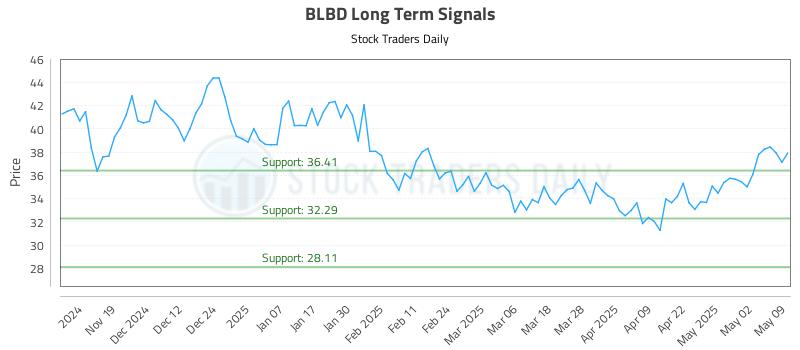 BLBD Long Term Analysis for May 10 2025 BLBD Long Term Analysis for May 10 2025
