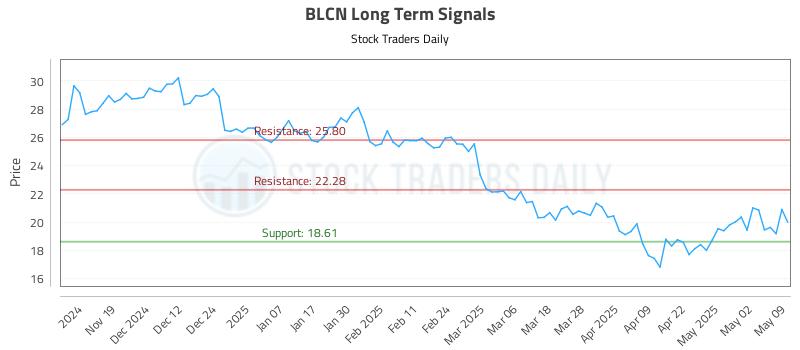 BLCN Long Term Analysis for May 10 2025 BLCN Long Term Analysis for May 10 2025